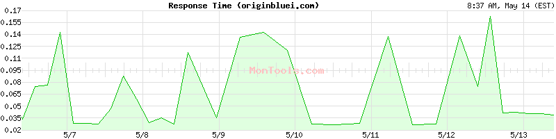 originbluei.com Slow or Fast