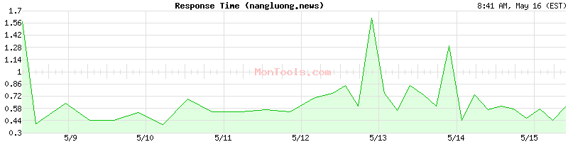 nangluong.news Slow or Fast