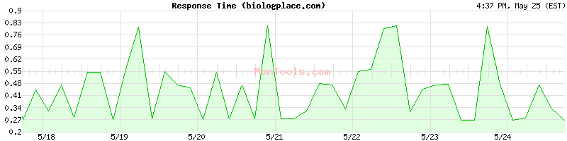 biologplace.com Slow or Fast