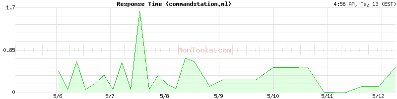 commandstation.ml Slow or Fast