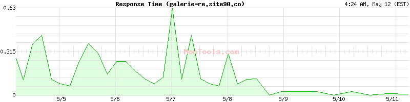 galerie-re.site90.co Slow or Fast