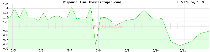 basicittopic.com Slow or Fast