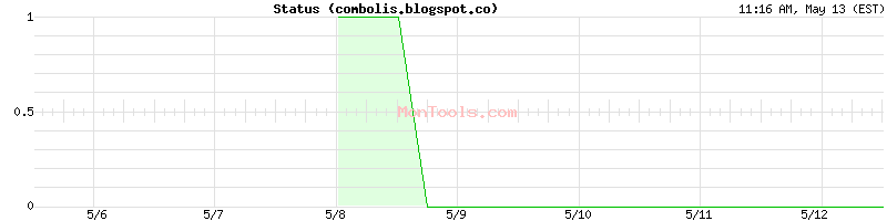 combolis.blogspot.co Up or Down