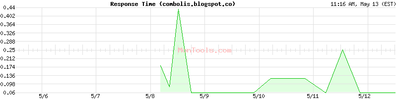 combolis.blogspot.co Slow or Fast