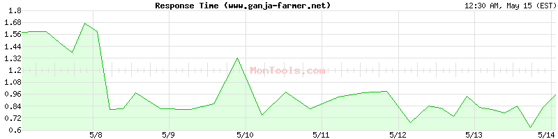 www.ganja-farmer.net Slow or Fast