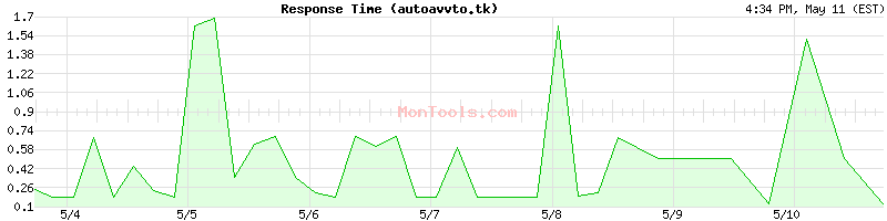 autoavvto.tk Slow or Fast