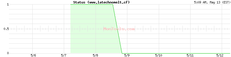 www.latechnomelt.cf Up or Down