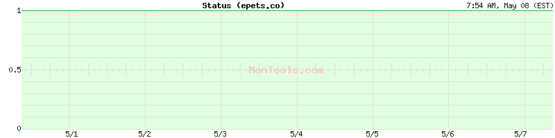 epets.co Up or Down