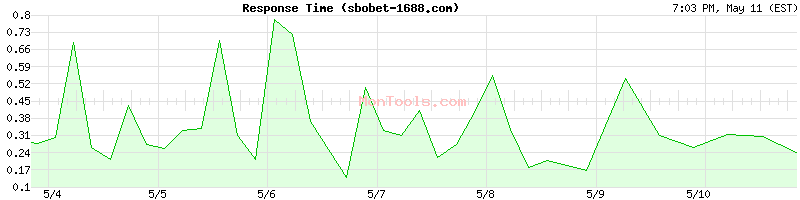 sbobet-1688.com Slow or Fast