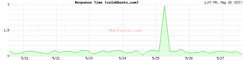 celebboots.com Slow or Fast