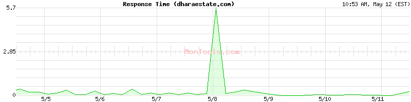 dharaestate.com Slow or Fast