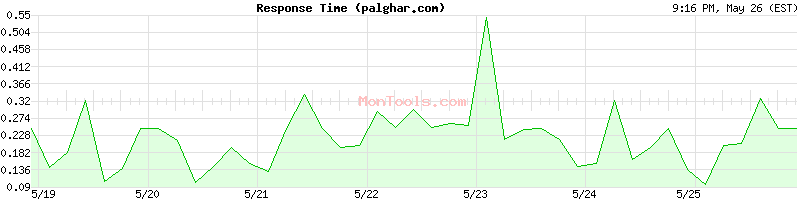 palghar.com Slow or Fast