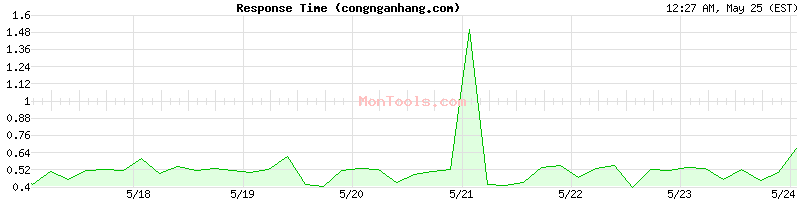 congnganhang.com Slow or Fast