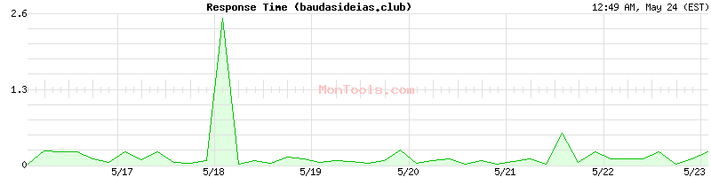 baudasideias.club Slow or Fast