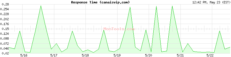 canaisvip.com Slow or Fast