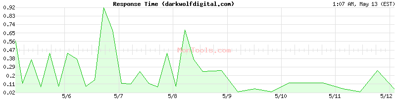 darkwolfdigital.com Slow or Fast