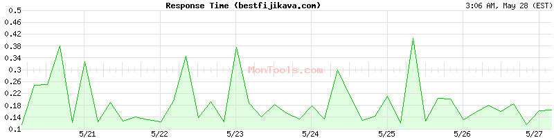 bestfijikava.com Slow or Fast