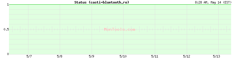 casti-bluetooth.ro Up or Down