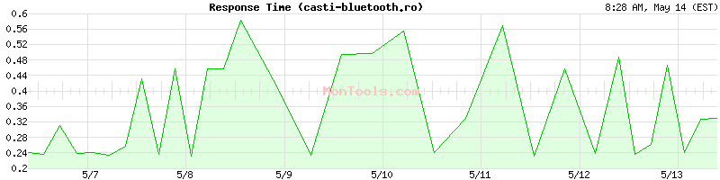 casti-bluetooth.ro Slow or Fast