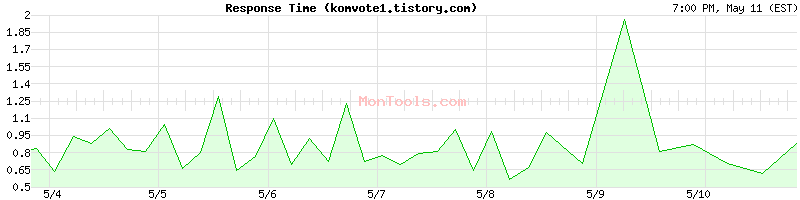 komvote1.tistory.com Slow or Fast