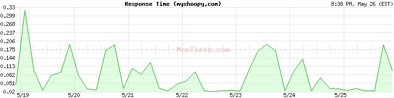 myshoopy.com Slow or Fast
