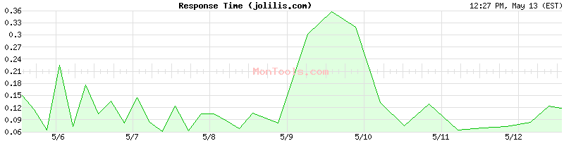 jolilis.com Slow or Fast