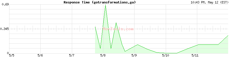 gotransformations.ga Slow or Fast