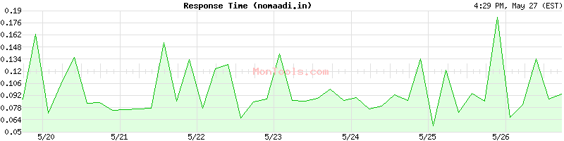nomaadi.in Slow or Fast