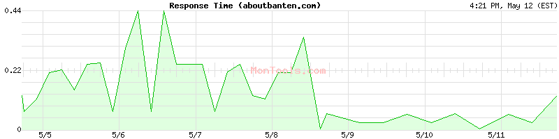 aboutbanten.com Slow or Fast