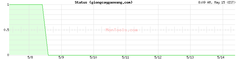 giongcaygaovang.com Up or Down