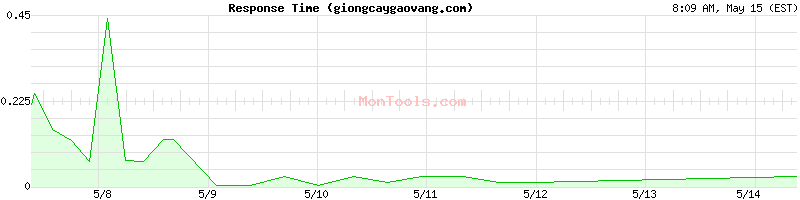 giongcaygaovang.com Slow or Fast