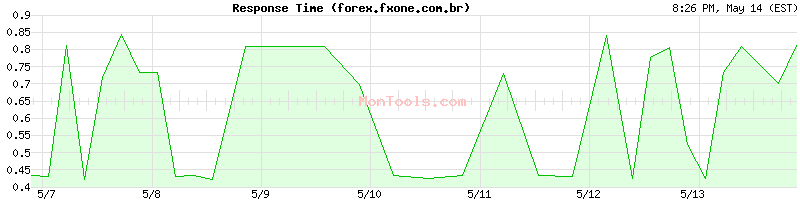 forex.fxone.com.br Slow or Fast