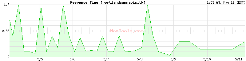 portlandcannabis.tk Slow or Fast