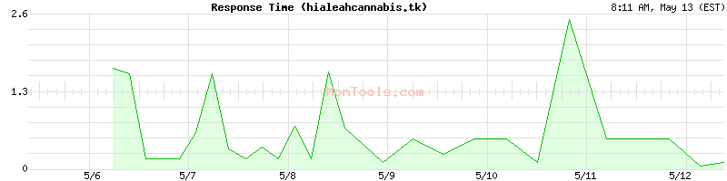 hialeahcannabis.tk Slow or Fast