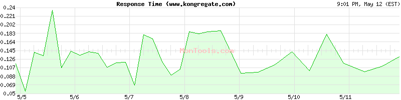 www.kongregate.com Slow or Fast