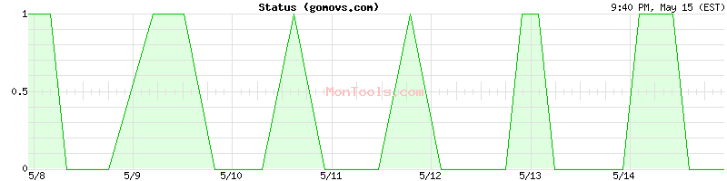gomovs.com Up or Down