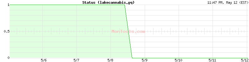 lakecannabis.gq Up or Down