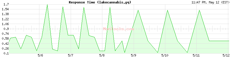 lakecannabis.gq Slow or Fast