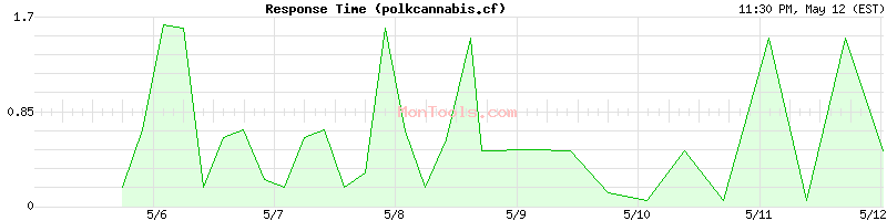 polkcannabis.cf Slow or Fast