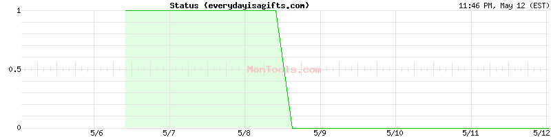 everydayisagifts.com Up or Down
