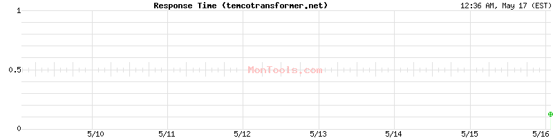 temcotransformer.net Slow or Fast