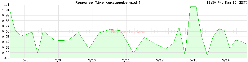 umzuegebern.ch Slow or Fast