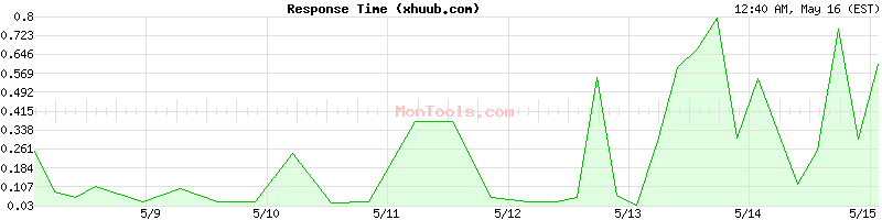 xhuub.com Slow or Fast