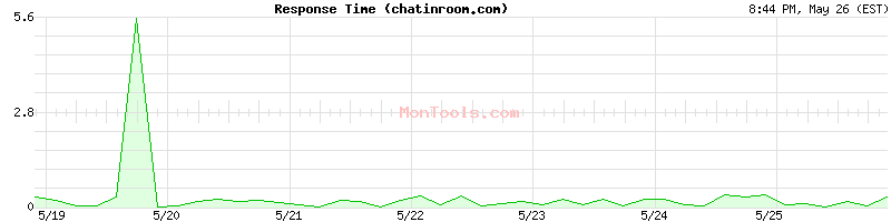 chatinroom.com Slow or Fast