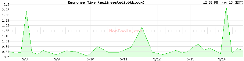 eclipsestudiobkk.com Slow or Fast