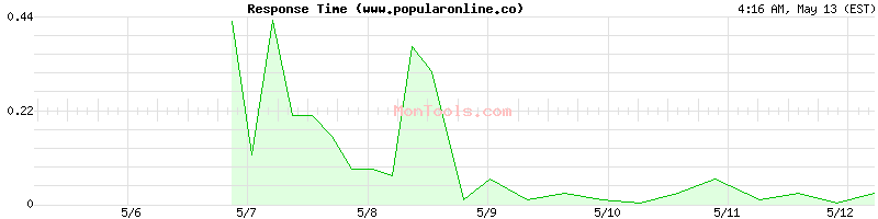 www.popularonline.co Slow or Fast