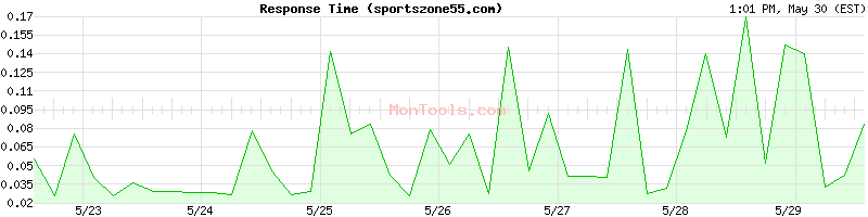 sportszone55.com Slow or Fast