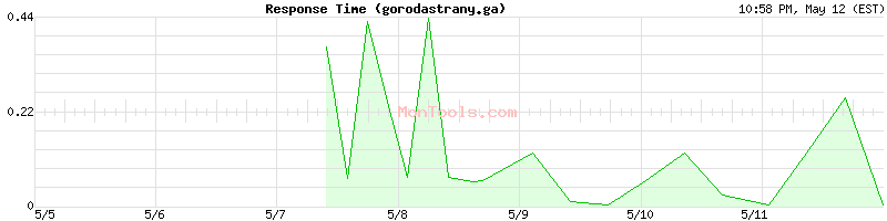 gorodastrany.ga Slow or Fast