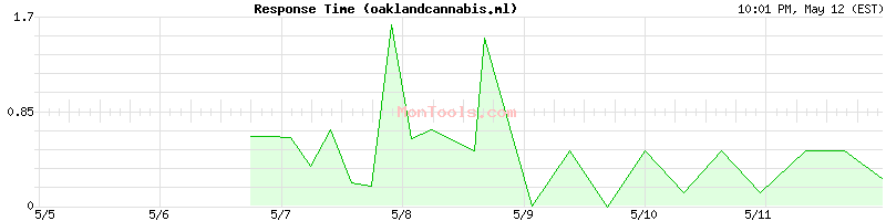 oaklandcannabis.ml Slow or Fast