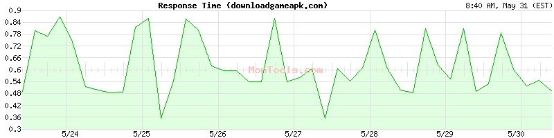 downloadgameapk.com Slow or Fast